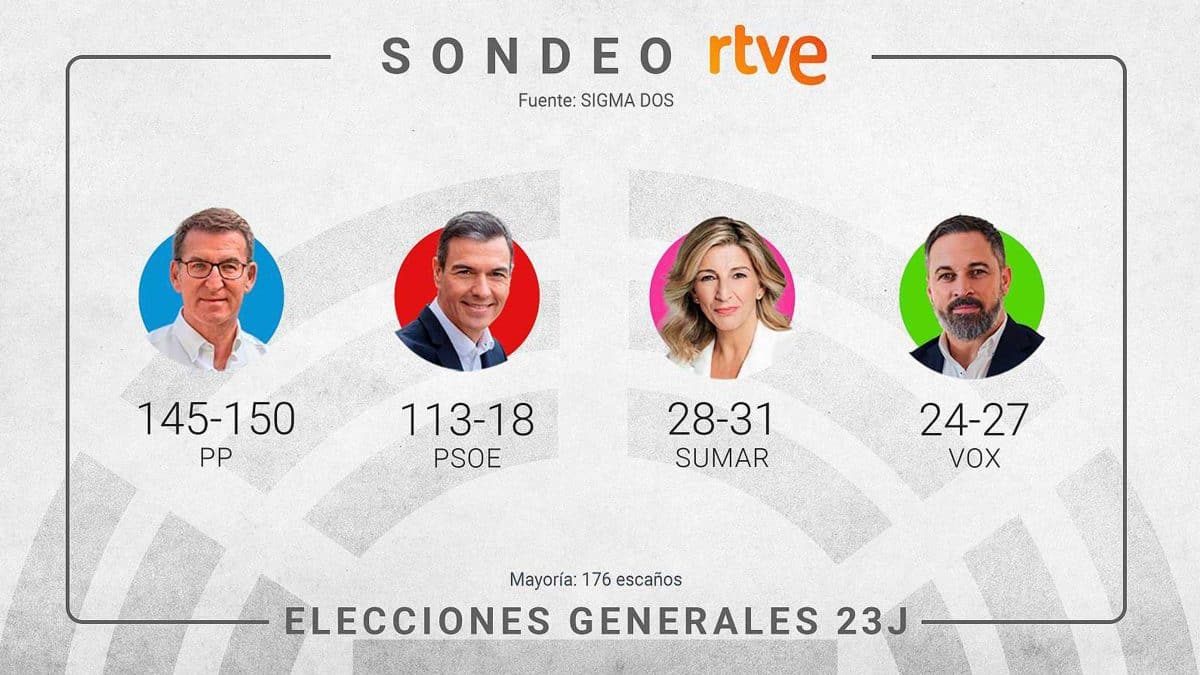 Resultados de la encuesta de Sigma Dos. RTVE