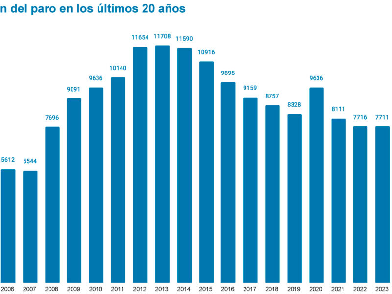 Número de parados al cierre de cada año desde 2005 a 2025, según el Observatorio Argos de la Junta de Andalucía. La Voz de Alcalá