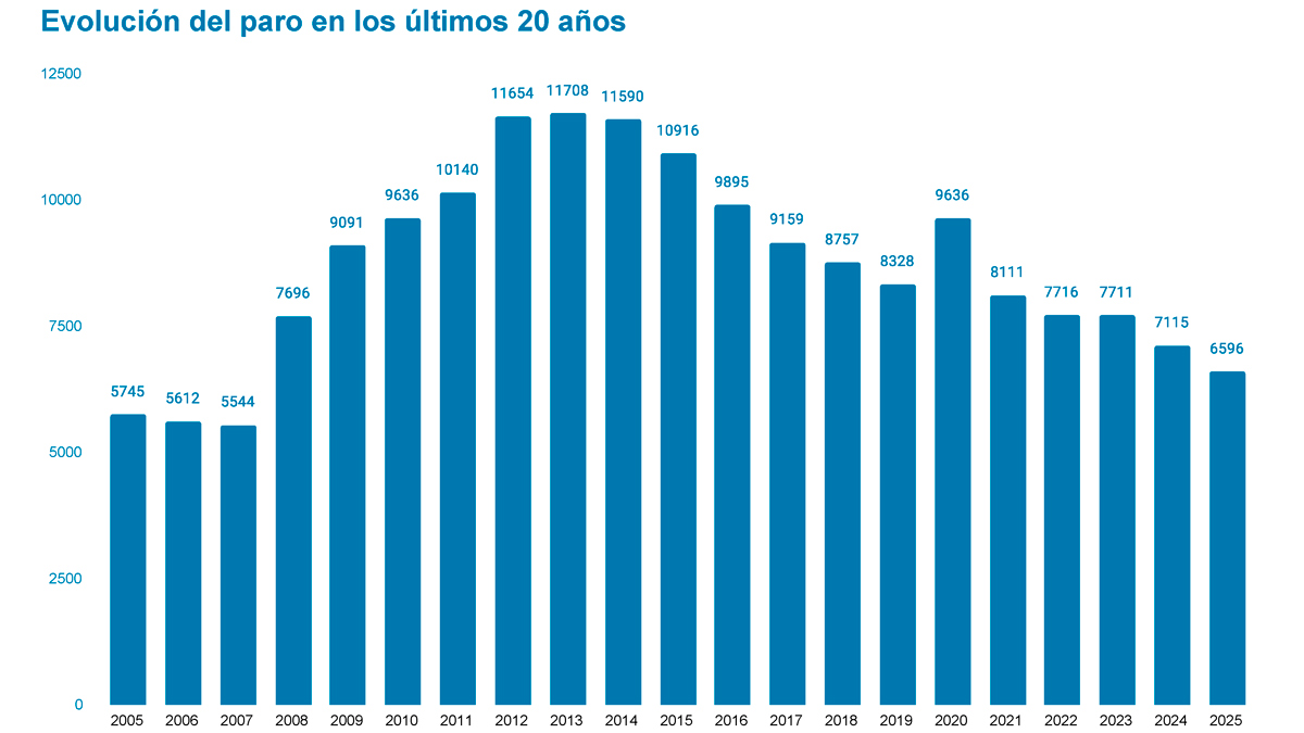 Número de parados al cierre de cada año desde 2005 a 2025, según el Observatorio Argos de la Junta de Andalucía. La Voz de Alcalá